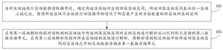 一种区块链数据处理方法、装置及电子设备与流程