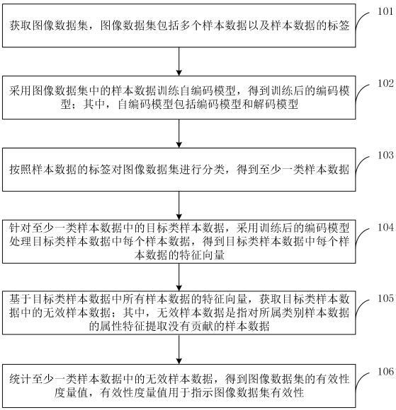 图像数据集有效性评估方法、装置、设备及存储介质与流程