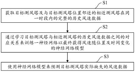 测风数据插补方法及其装置及计算机可读存储介质与流程