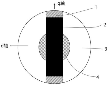 內置式永磁同步電機依靠永磁體產生的永磁轉矩和電機轉子直軸電感不