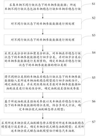 基于油耗强相关参数修正的瞬态汽车油耗估计方法及系统