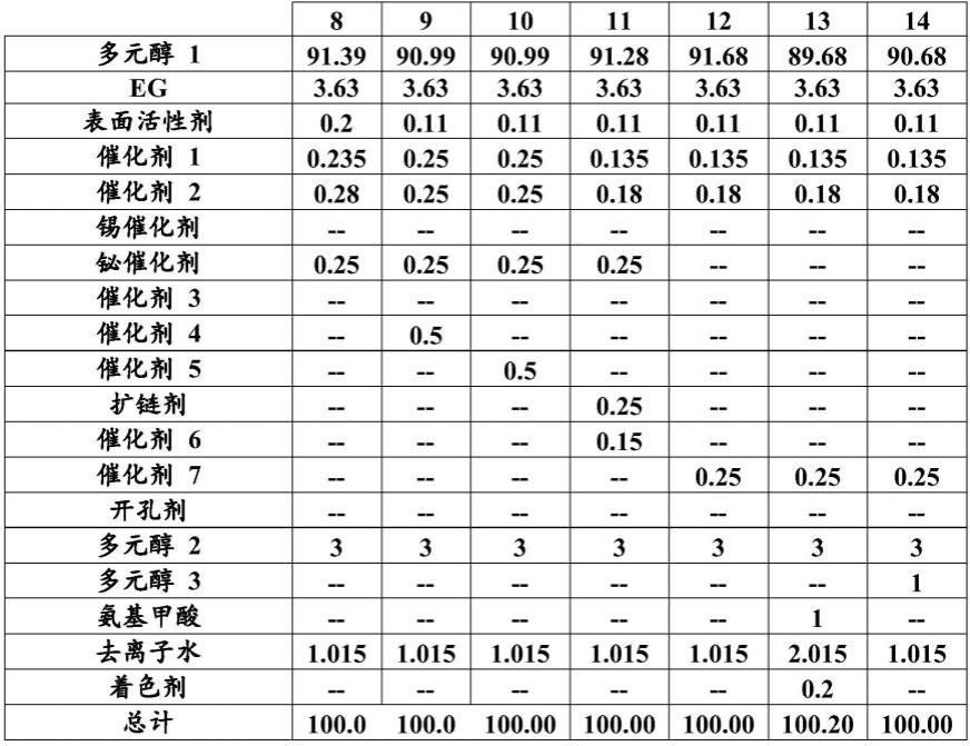 制备模塑软质泡沫的方法和由其制备的软质泡沫与流程