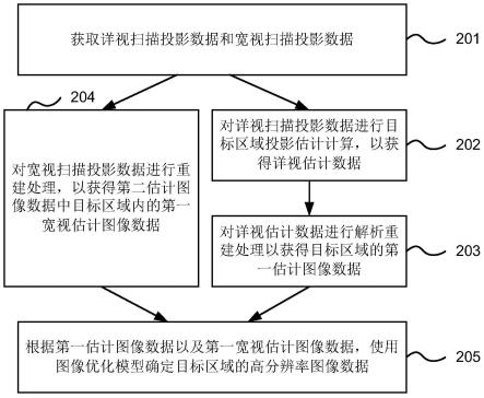 CT数据重建方法和装置、电子设备和计算机可读存储介质