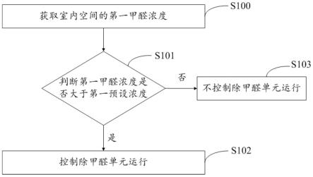 空调器的除甲醛控制方法与流程