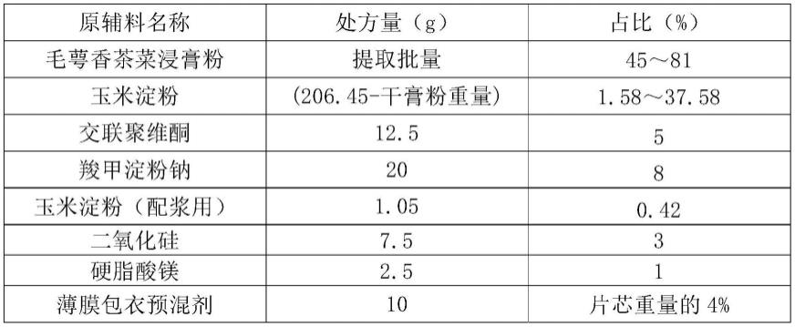 一种毛萼香茶菜清热利咽片及其制备方法与流程