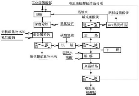 一种工业级硫酸锰提纯生产电池级硫酸锰的方法与流程