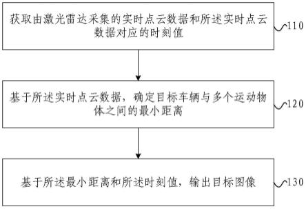 大型活动中车辆安全距离的测量方法和装置