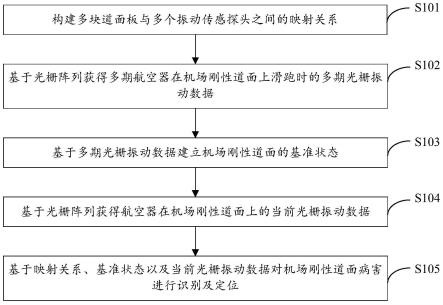 基于机场刚性道面分布式振动响应的病害识别及定位方法_2