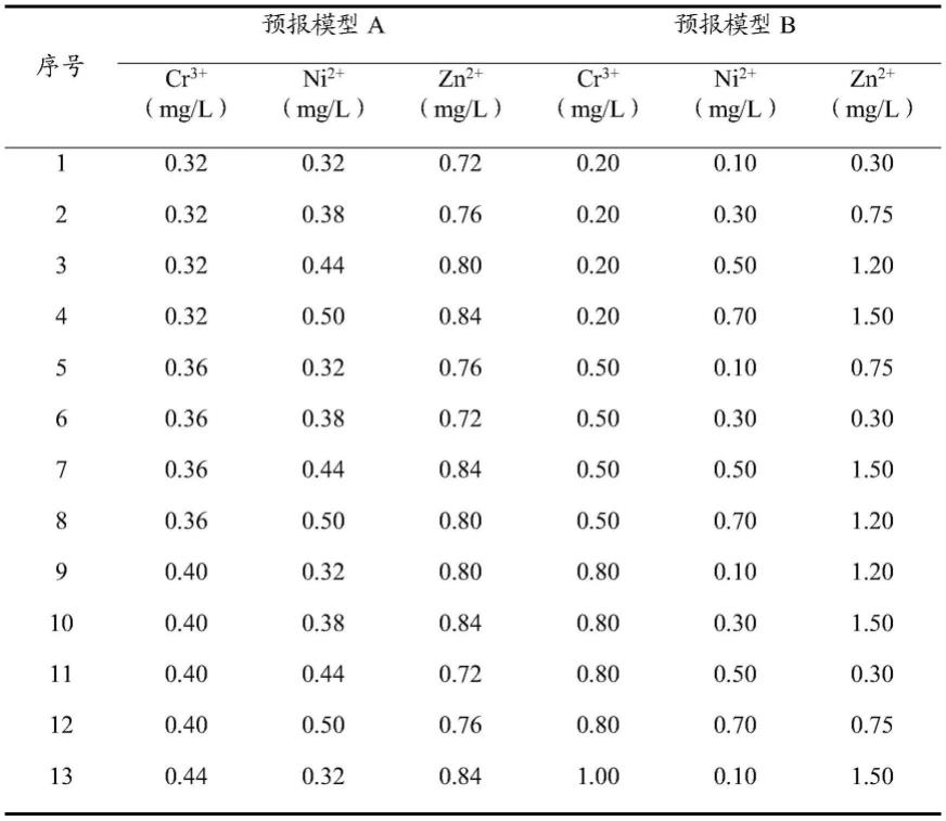 一种同时测定电镀排放废水中多种重金属的检测方法与流程