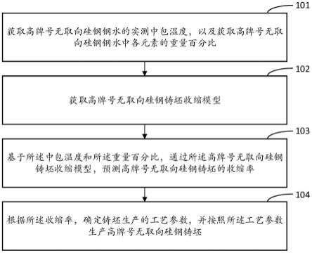 高牌号无取向硅钢铸坯的生产方法与流程