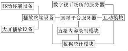 一种基于数字视听场所的直播互动方法和系统与流程