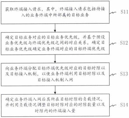 一种业务终端的接入方法、装置、电子设备及存储介质与流程