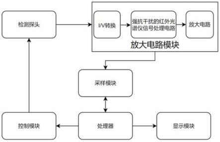 一种强抗干扰的红外光谱仪信号处理电路及红外光谱仪的制作方法