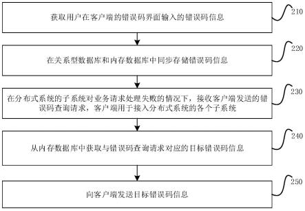 错误码管理方法及其装置与流程