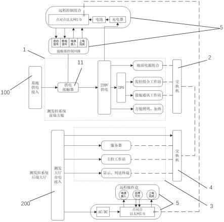 一种测发控系统、前端测发控系统以及后端测发控系统的制作方法