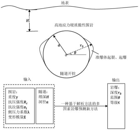 一种基于解析方法的多因素岩爆预测方法