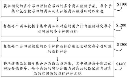 商品召回优化方法及其装置、设备、介质、产品与流程