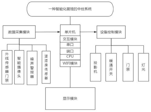 一种智能化展馆的中控系统的制作方法