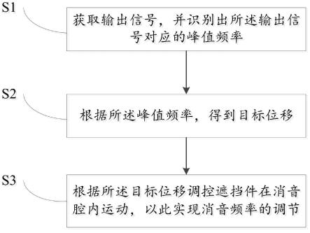 可调频率的消音装置及频率调节方法与流程