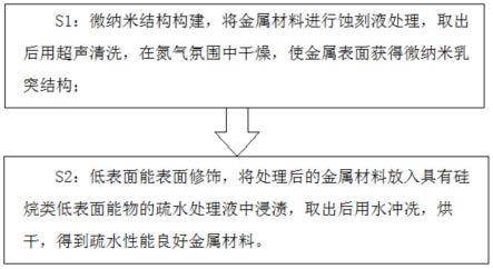 一种疏水金属材料及其制备方法