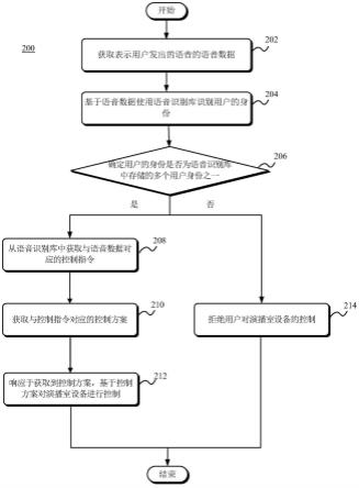 用于控制演播室设备的方法、装置、设备和存储介质与流程