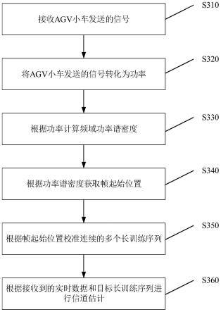 一种与AGV小车的通信方法、通信设备及通信系统与流程