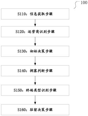 共享载波下2C和2B用户差异化驻留方法以及系统与流程