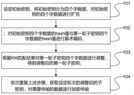 一种大数据安全传输方法及系统与流程