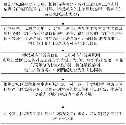 一种基于生态系统服务的生态保护修复重点区域识别方法与流程