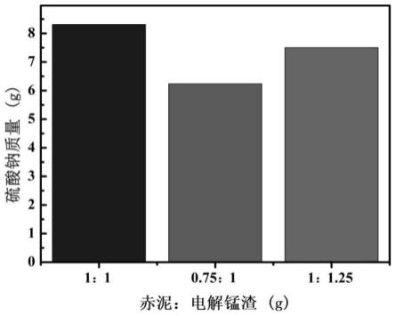 一种高效综合处置赤泥-电解锰渣的方法与流程