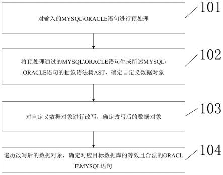 一种MYSQL和ORACLE语句互译方法和装置与流程