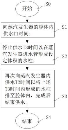 一种蒸汽发生器进水方法与流程