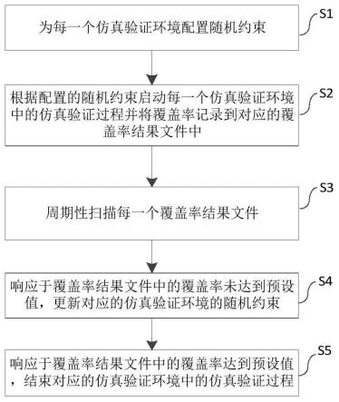 一种系统验证仿真方法、系统、设备以及介质与流程