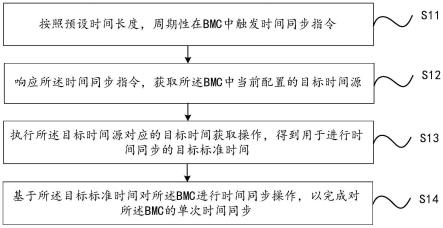 BMC时间同步方法、装置、BMC及存储介质与流程