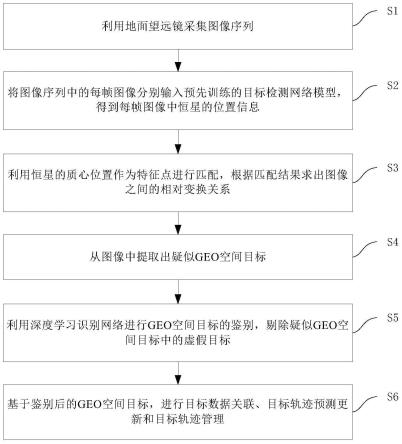 一种基于深度学习的GEO空间目标提取方法