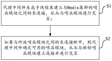 一种用于实现Redis集群高可用的方法和代理中间件与流程