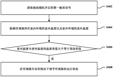 空调器与抽油烟机的互联控制方法与装置与流程