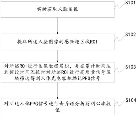 一种非接触测量心率方法、装置及计算机设备