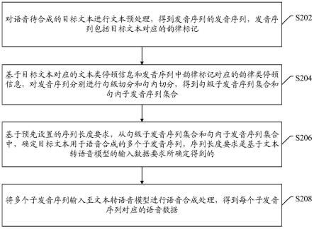 一种语音合成方法、装置、电子设备及存储介质与流程