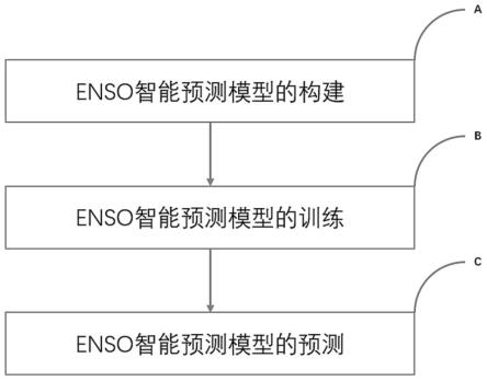 基于多变量海气耦合器的ENSO预测方法、装置、设备及介质