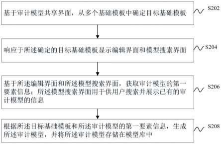 审计模型分享方法、装置、计算机设备和计算机程序产品与流程