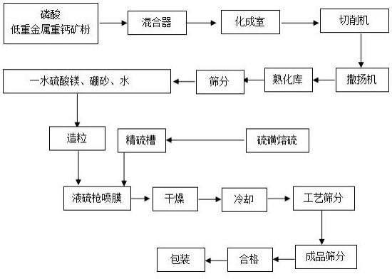 一种含中微量元素的硫包膜富过磷酸钙及其制备方法与流程