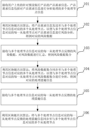 基于区块链的银行产品需求信息风险处理方法及装置与流程