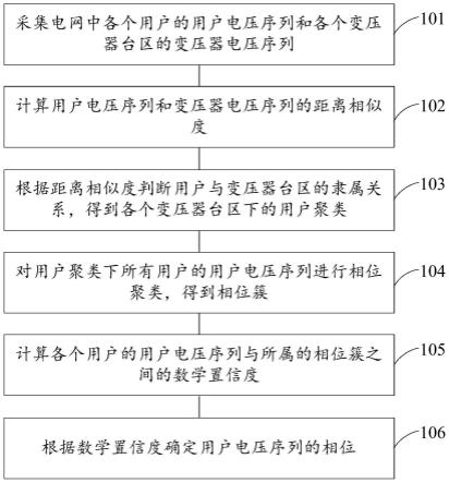 一种配电台区相位划分方法、装置、电子设备及存储介质与流程