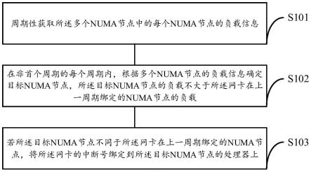 中断控制方法、设备、分布式系统及存储介质与流程