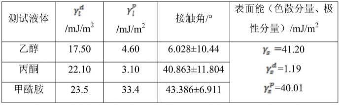 提升沥青粘附性能的表面改性絮状玄武岩纤维制备方法