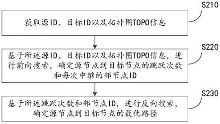 无线mesh自组网的通信方法与流程