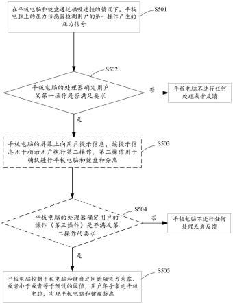 电子设备与装置拆离的方法以及系统与流程