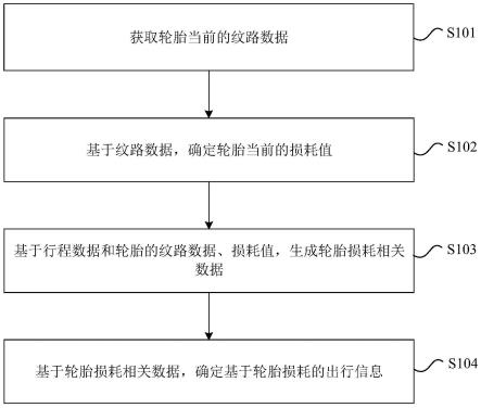 一种基于轮胎损耗的确定出行信息的方法和装置与流程