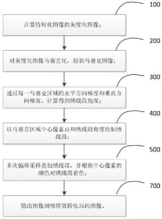 图像刺绣特效转化方法和装置与流程